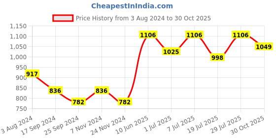 myntra.com Roadster Men Brown Flat Boots Casual Shoes roadster Price History Graph from 3 Aug 2024 to 30 Oct 2025