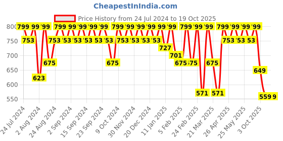 myntra.com Roadster Men Brown Flip-Flops roadster Price History Graph from 24 Jul 2024 to 17 Oct 2025