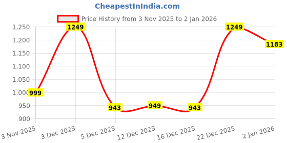 myntra.com Roadster Men Brown Lace-Ups Round Toe Solid Synthetic Casual Regular Boots roadster Price History Graph from 3 Nov 2025 to 31 Dec 2025