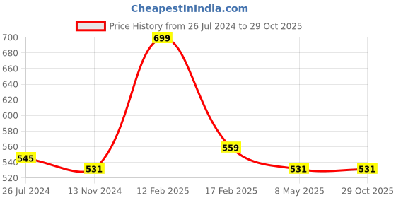 myntra.com Roadster Men Brown  Navy Blue Striped Round Neck Pure Cotton T-shirt roadster Price History Graph from 26 Jul 2024 to 28 Oct 2025