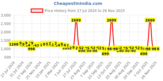 myntra.com Roadster Men Brown Perforated Mid-Top Flat Boots roadster Price History Graph from 27 Jul 2024 to 25 Nov 2025