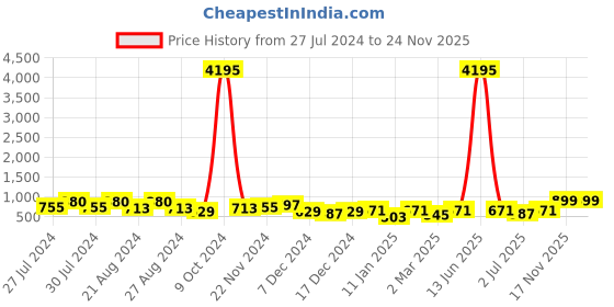 myntra.com Roadster Men Brown Perforations Comfort Insole Penny Mules roadster Price History Graph from 27 Jul 2024 to 23 Nov 2025