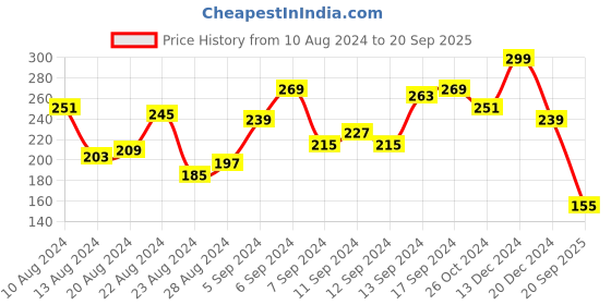 myntra.com Roadster Men Brown Printed Cotton Pure Cotton T-shirt roadster Price History Graph from 10 Aug 2024 to 20 Sep 2025