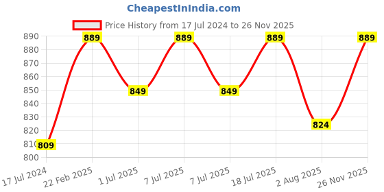 myntra.com Roadster Men Brown Regular Fit Solid Cargos roadster Price History Graph from 17 Jul 2024 to 26 Nov 2025