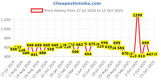 myntra.com Roadster Men Brown Regular Fit Solid Chinos roadster Price History Graph from 17 Jul 2024 to 14 Oct 2025