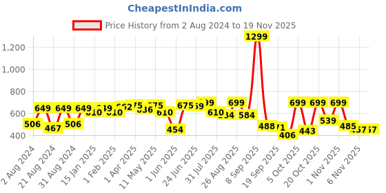 myntra.com Roadster Men Brown Regular Fit Solid Chinos roadster Price History Graph from 2 Aug 2024 to 18 Nov 2025