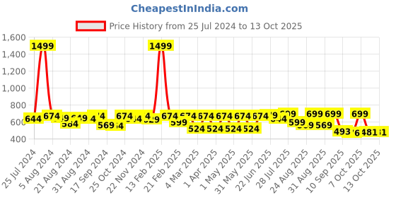 myntra.com Roadster Men Brown Regular Fit Solid Regular Trousers roadster Price History Graph from 25 Jul 2024 to 4 Oct 2025