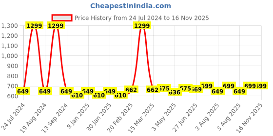 myntra.com Roadster Men Brown Slim Fit Chinos Trousers roadster Price History Graph from 24 Jul 2024 to 16 Nov 2025
