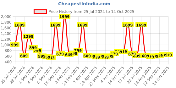 myntra.com Roadster Men Brown Solid Half Zipper Pullover roadster Price History Graph from 25 Jul 2024 to 3 Oct 2025