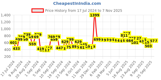 myntra.com Roadster Men Brown Solid Hooded Sweatshirt roadster Price History Graph from 17 Jul 2024 to 7 Nov 2025