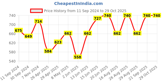 myntra.com Roadster Men Brown Solid Joggers roadster Price History Graph from 11 Sep 2024 to 28 Oct 2025