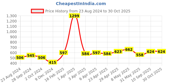 myntra.com Roadster Men Brown Solid Joggers roadster Price History Graph from 23 Aug 2024 to 29 Oct 2025