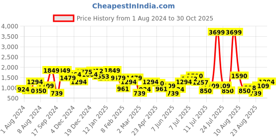 myntra.com Roadster Men Brown Solid Mid-Top Derbys roadster Price History Graph from 1 Aug 2024 to 30 Oct 2025