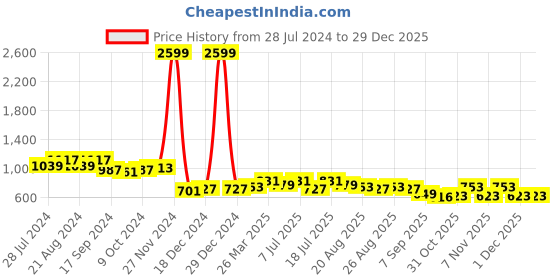 myntra.com Roadster Men Brown Solid Mid-Top Flat Boots roadster Price History Graph from 28 Jul 2024 to 29 Dec 2025