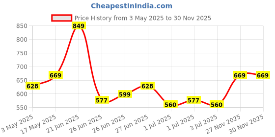 myntra.com Roadster Men Brown Solid Slim Fit Regular Trousers roadster Price History Graph from 3 May 2025 to 27 Nov 2025