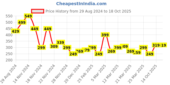 myntra.com Roadster Men Brown Solid T-shirt roadster Price History Graph from 29 Aug 2024 to 18 Oct 2025