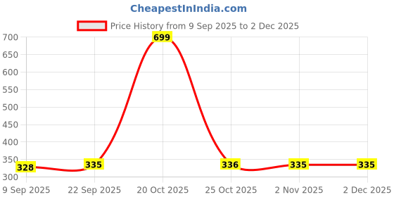 myntra.com Roadster Men Brown Solid Textured Formal Belt roadster Price History Graph from 9 Sep 2025 to 1 Dec 2025