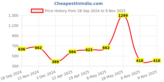 myntra.com Roadster Men Brown Solid Track Pants roadster Price History Graph from 28 Sep 2024 to 9 Nov 2025