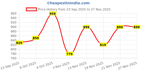 myntra.com Roadster Men Brown Synthetic Suede With EVA Sole Comfort Sandals roadster Price History Graph from 23 Sep 2025 to 27 Nov 2025
