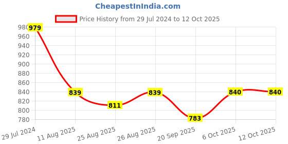 myntra.com Roadster Men Brown Textured Leather Zip Around Wallet roadster Price History Graph from 29 Jul 2024 to 12 Oct 2025