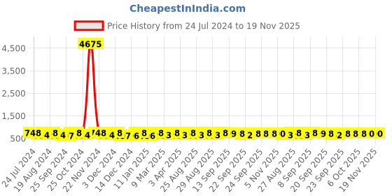 myntra.com Roadster Men Brown Textured Velcro Closure Shoe Style Sandals roadster Price History Graph from 24 Jul 2024 to 19 Nov 2025