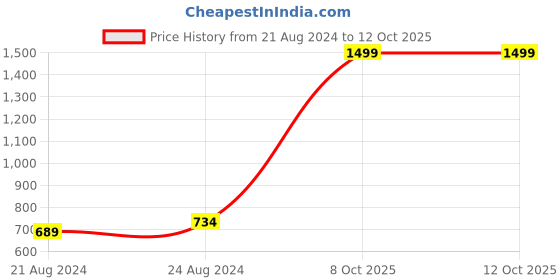 myntra.com Roadster Men Brown Thong Flip-Flops roadster Price History Graph from 21 Aug 2024 to 12 Oct 2025