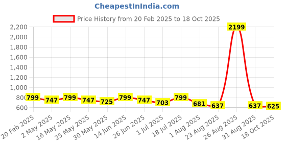 myntra.com Roadster Men Brown Trousers roadster Price History Graph from 20 Feb 2025 to 18 Oct 2025