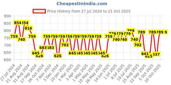 myntra.com Roadster Men Budford Satin Stretch Chinos roadster Price History Graph from 27 Jul 2024 to 21 Oct 2025