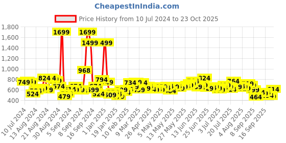 myntra.com Roadster Men Burgundy & Black Checked Pure Cotton Casual Sustainable Shirt roadster Price History Graph from 10 Jul 2024 to 23 Oct 2025