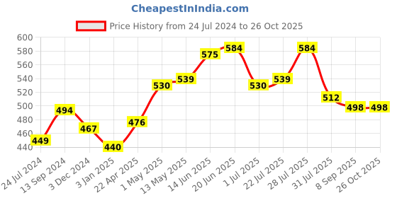 myntra.com Roadster Men Burgundy & Black Typography Printed Cotton T-shirt roadster Price History Graph from 24 Jul 2024 to 26 Oct 2025