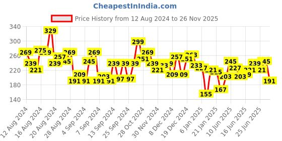 myntra.com Roadster Men Burgundy & Charcoal Grey Printed Round Neck T-shirt roadster Price History Graph from 12 Aug 2024 to 26 Nov 2025