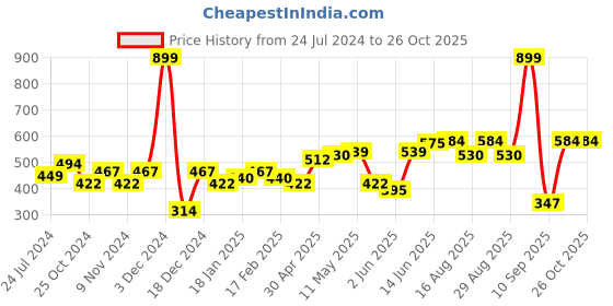 myntra.com Roadster Men Burgundy & White Brand Logo Printed Pure Cotton T-shirt roadster Price History Graph from 24 Jul 2024 to 26 Oct 2025