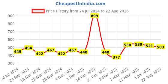 myntra.com Roadster Men Burgundy & White Brand Logo Printed Pure Cotton T-shirt roadster Price History Graph from 24 Jul 2024 to 22 Aug 2025