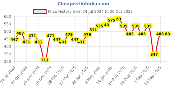 myntra.com Roadster Men Burgundy & White Brand Logo Printed Pure Cotton T-shirt roadster Price History Graph from 24 Jul 2024 to 26 Oct 2025