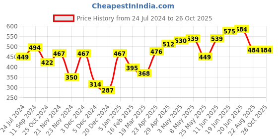 myntra.com Roadster Men Burgundy & White Typography Printed Pure Cotton T-shirt roadster Price History Graph from 24 Jul 2024 to 26 Oct 2025