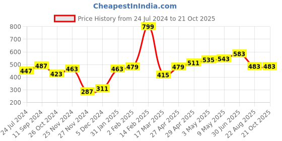 myntra.com Roadster Men Burgundy Biker Printed Pure Cotton T-shirt roadster Price History Graph from 24 Jul 2024 to 20 Oct 2025