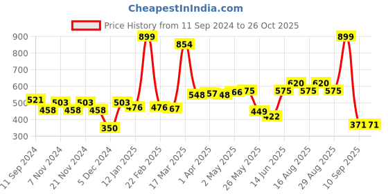 myntra.com Roadster Men Burgundy Biker Printed Pure Cotton T-shirt roadster Price History Graph from 11 Sep 2024 to 26 Oct 2025