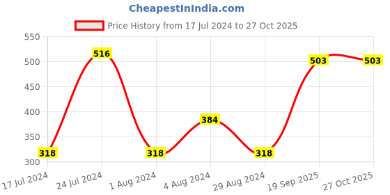 myntra.com Roadster Men Burgundy  Black Striped Polo Collar Pure Cotton T-shirt roadster Price History Graph from 17 Jul 2024 to 27 Oct 2025