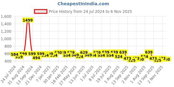 myntra.com Roadster Men Burgundy Pure Cotton Abstract Printed Casual Shirt roadster Price History Graph from 24 Jul 2024 to 6 Nov 2025