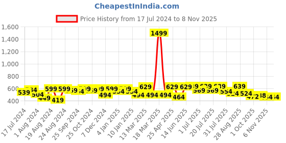 myntra.com Roadster Men Burgundy Pure Cotton Abstract Printed Casual Shirt roadster Price History Graph from 17 Jul 2024 to 7 Nov 2025