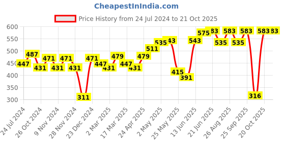 myntra.com Roadster Men Burgundy Pure Cotton T-shirt roadster Price History Graph from 24 Jul 2024 to 21 Oct 2025