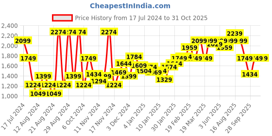 myntra.com Roadster Men Burgundy Solid Bomber Jacket roadster Price History Graph from 17 Jul 2024 to 30 Oct 2025