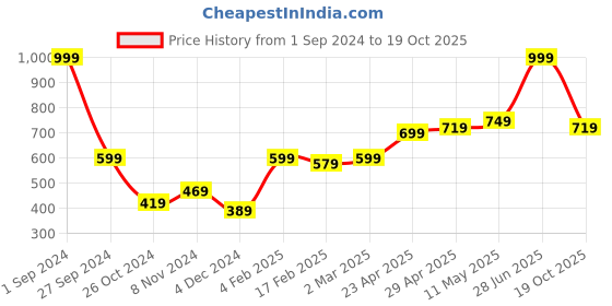 myntra.com Roadster Men Burgundy Solid Hooded Sweatshirt roadster Price History Graph from 1 Sep 2024 to 19 Oct 2025