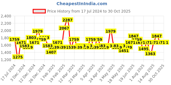myntra.com Roadster Men Burgundy Solid Padded Jacket with Detachable Hood roadster Price History Graph from 17 Jul 2024 to 29 Oct 2025