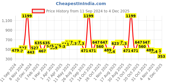 myntra.com Roadster Men Burgundy Solid Sweatshirt roadster Price History Graph from 11 Sep 2024 to 4 Dec 2025