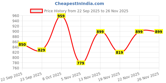 myntra.com Roadster Men Camel Brown & Beige Comfort Sandals roadster Price History Graph from 22 Sep 2025 to 25 Nov 2025
