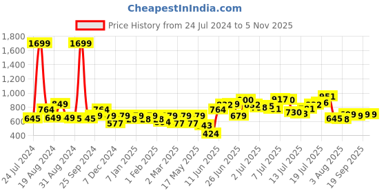 myntra.com Roadster Men Camel Brown Regular Fit Solid Chinos roadster Price History Graph from 24 Jul 2024 to 5 Nov 2025