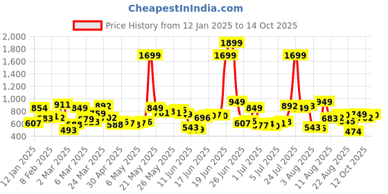 myntra.com Roadster Men Camel Brown Regular Trousers roadster Price History Graph from 12 Jan 2025 to 14 Oct 2025