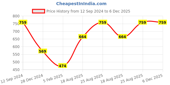 myntra.com Roadster Men Camouflage Cotton Pullover roadster Price History Graph from 12 Sep 2024 to 6 Dec 2025