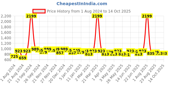 myntra.com Roadster Men Camouflage Printed Cargo Shorts roadster Price History Graph from 1 Aug 2024 to 13 Oct 2025